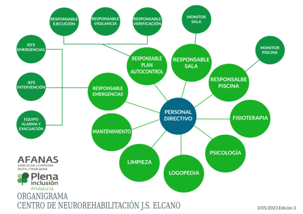 Organigrama Centro de Neurorrehabilitación